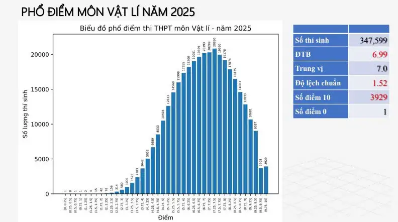 Điểm môn vật lý 2025