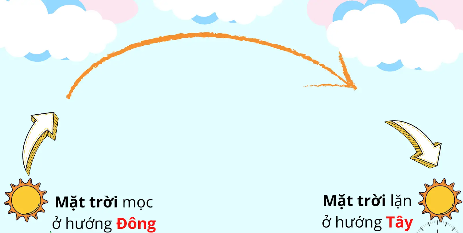 Mặt Trời Mọc Ở Hướng Nào? Lặn Hướng Nào? Khám Phá Hành Trình Ánh Sáng Vũ Trụ