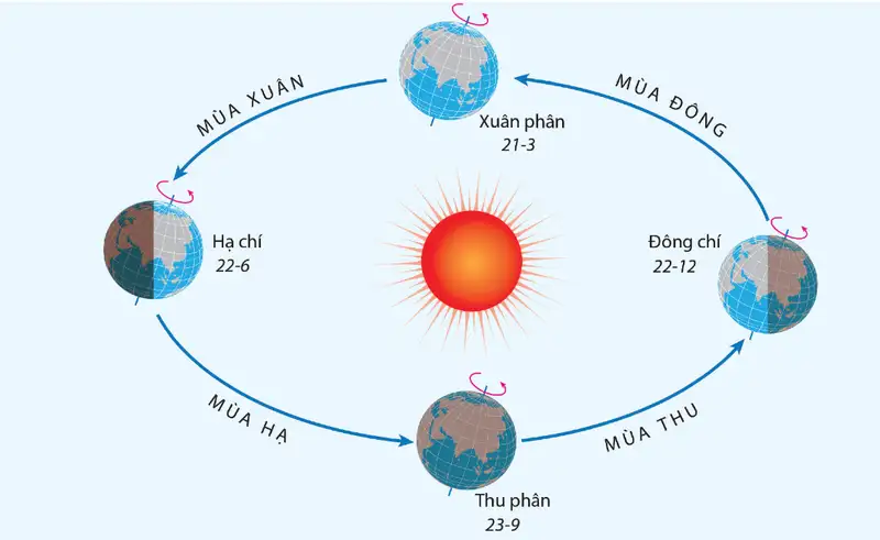Đông chí 2020 và đại trùng tụ thiên văn