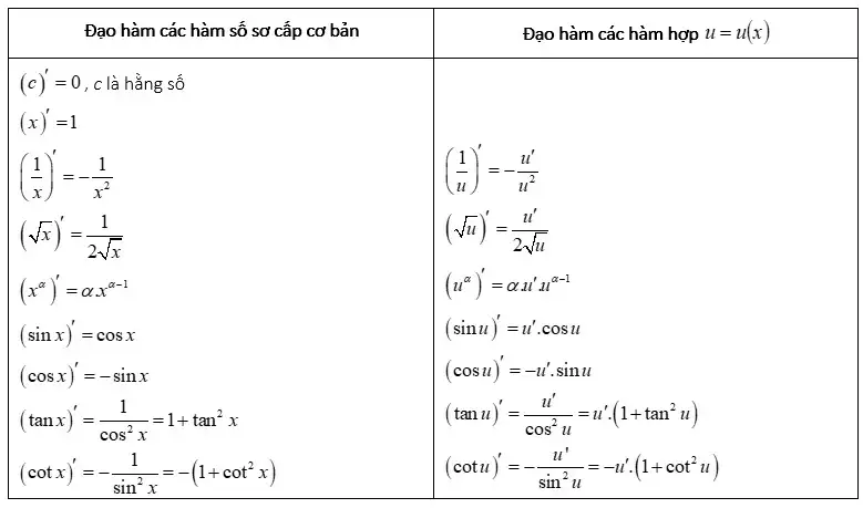 Quy tắc đạo hàm cơ bản kèm công thức và ví dụ