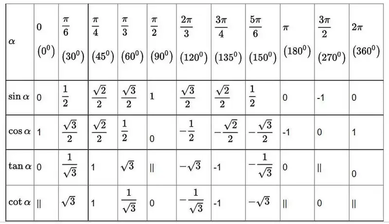 Công thức liên hệ hàm lượng giác