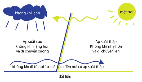 Nguồn gốc hình thành gió trong khí quyển
