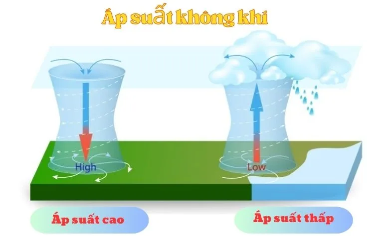 Hình minh họa vận động viên bơi lội dưới nước kèm công thức tính áp suất chất lỏng.