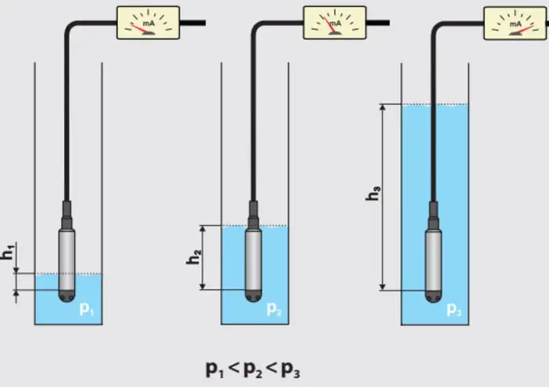 áp suất thủy tĩnh, water pressure, mối quan hệ giữa độ sâu và áp suất.