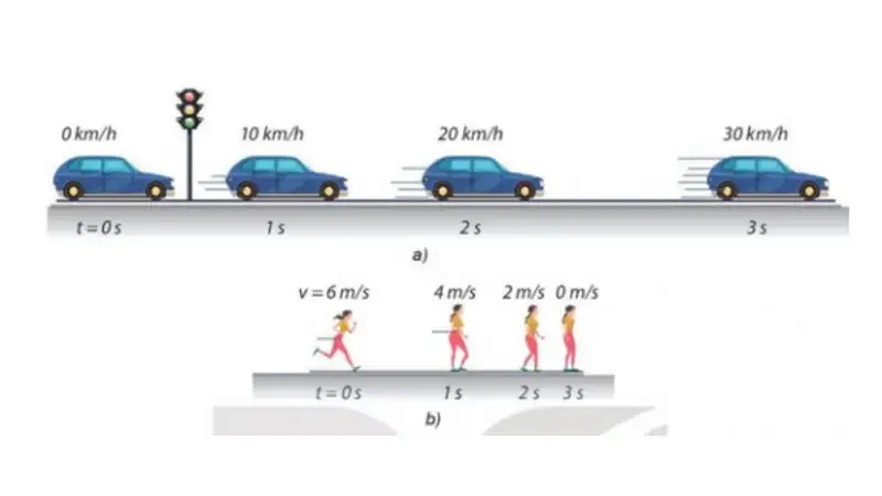 Là sự thay đổi vị trí của vật so với vật mốc.