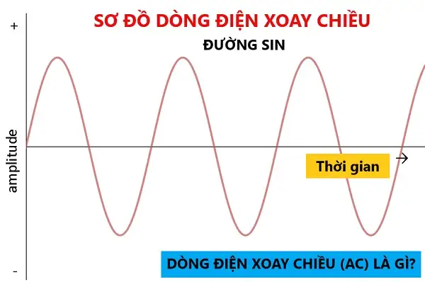 Là dòng điện có chiều và cường độ biến thiên theo thời gian