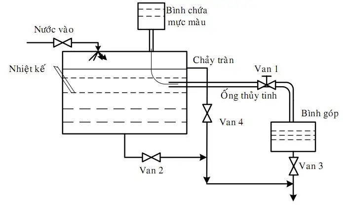 số Reynolds, luồng chảy tầng, luồng chảy rối, fluid dynamics.